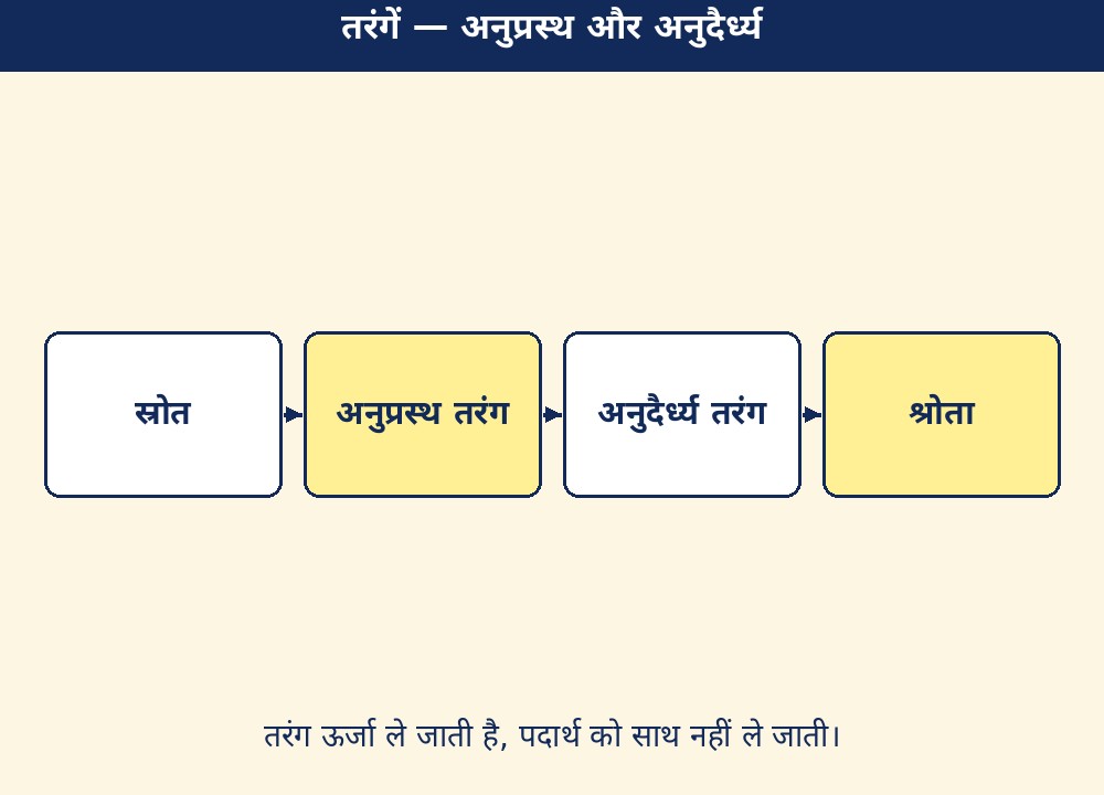 तरंगें — अनुप्रस्थ और अनुदैर्ध्य