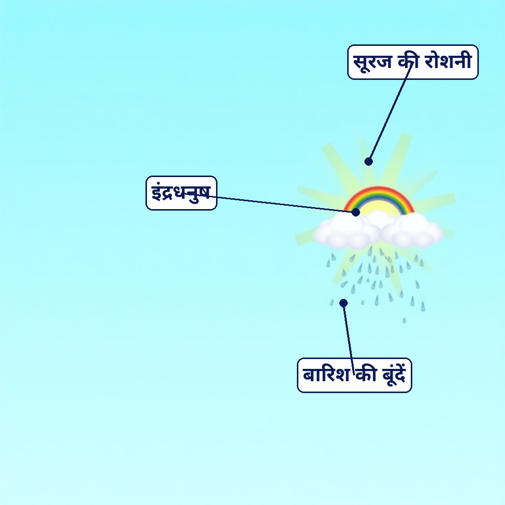 Label wala indradhanush: Suraj ki roshni, Indradhanush aur Baarish ki boondein
