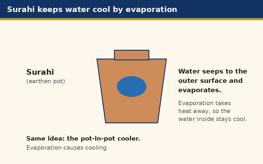 Labelled diagram of a surahi cooling water by evaporation