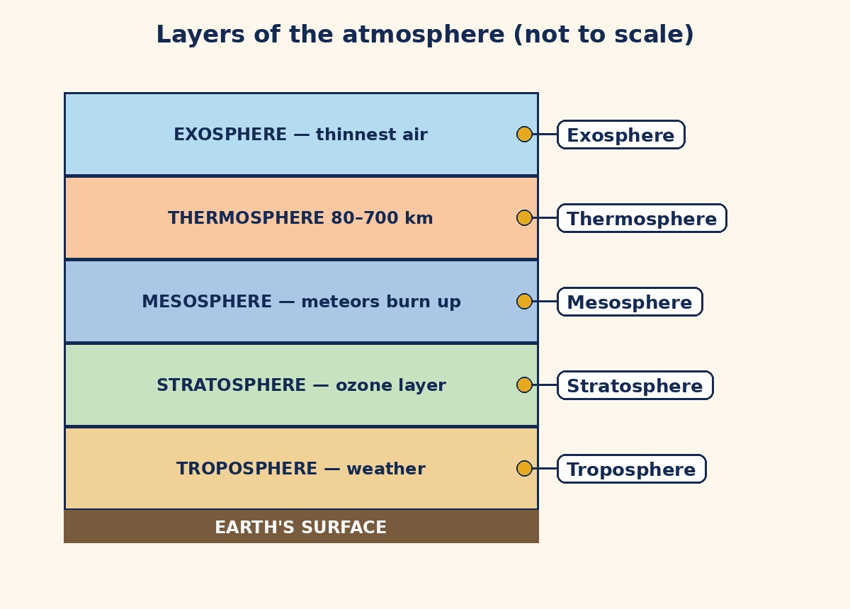 Schematic: layers of the atmosphere
