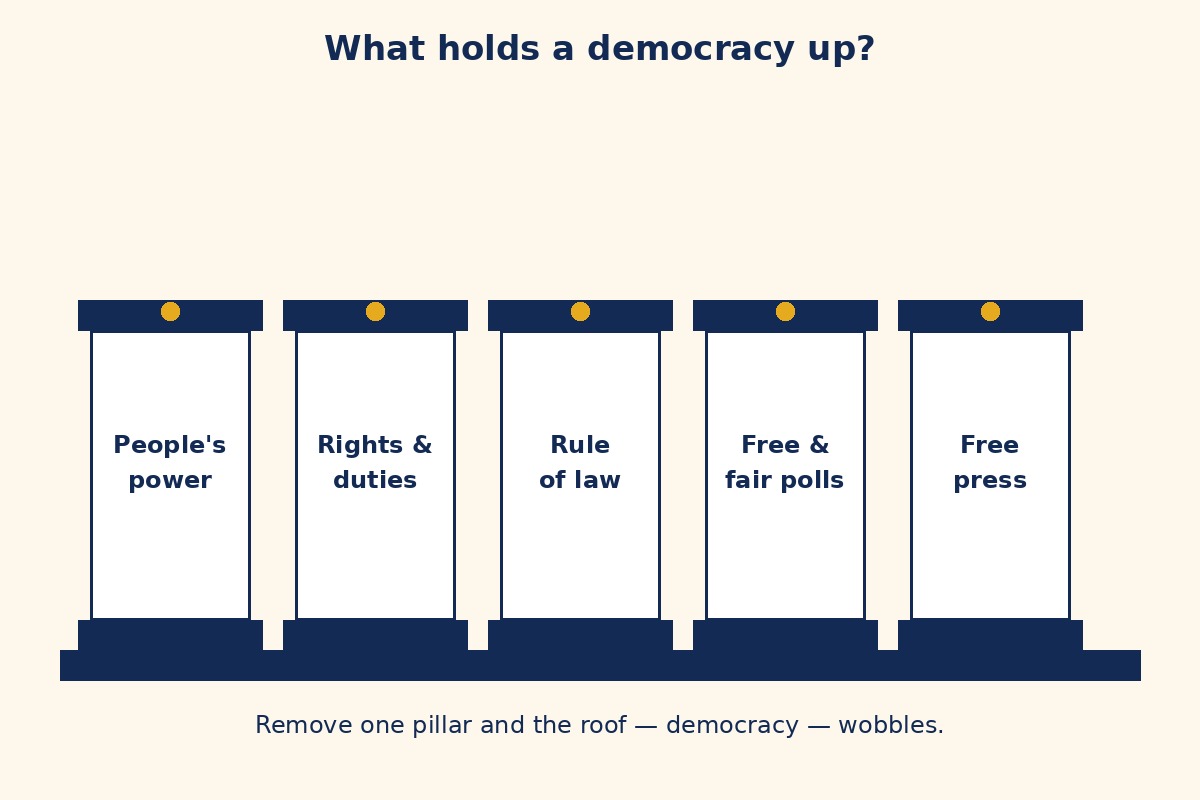 Schematic: pillars holding up democracy