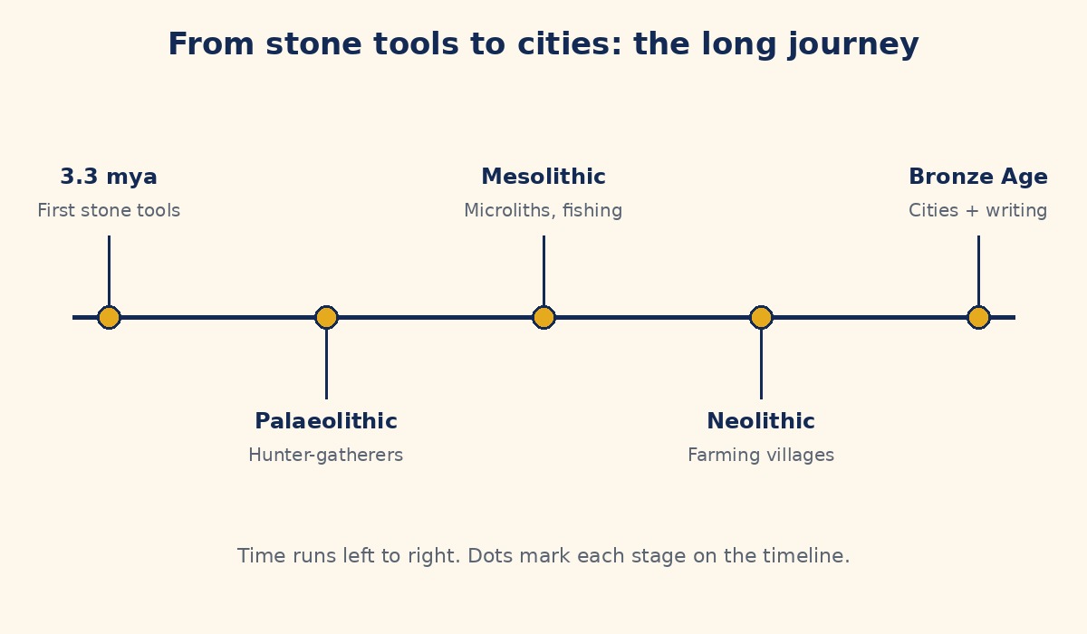 Schematic timeline: from stone tools to cities