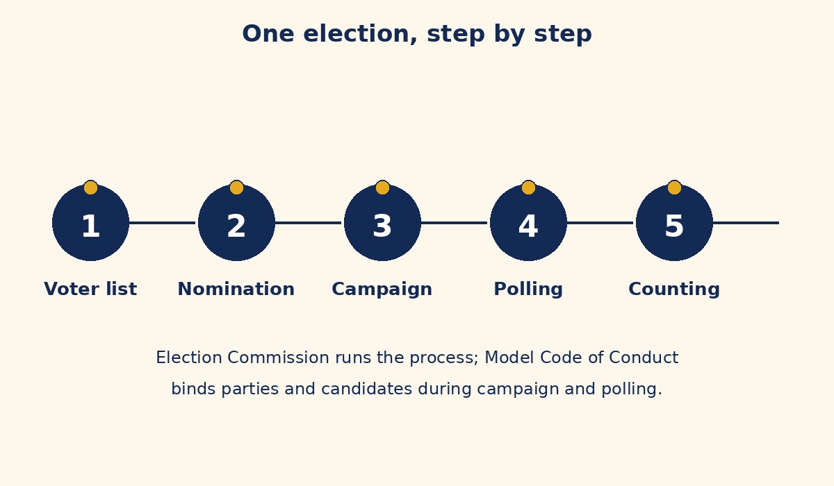 Schematic: one election step by step