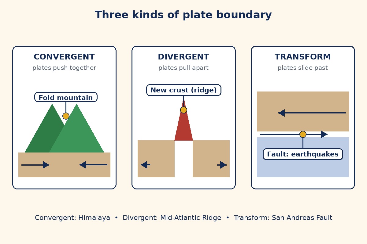 Schematic: three kinds of plate boundary