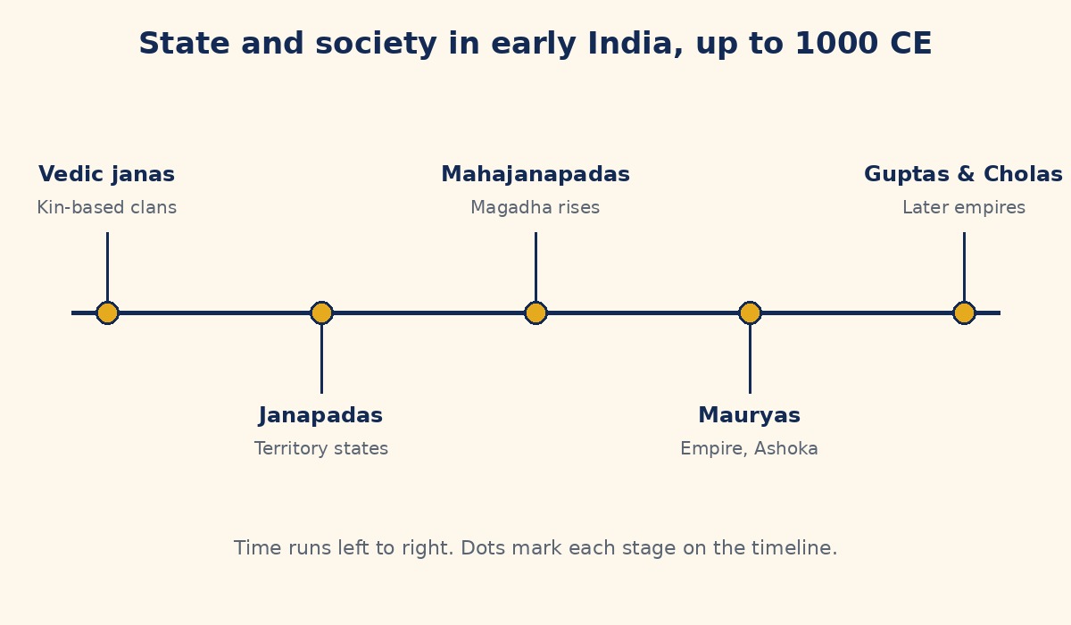 Schematic timeline: Vedic janas to Guptas and Cholas